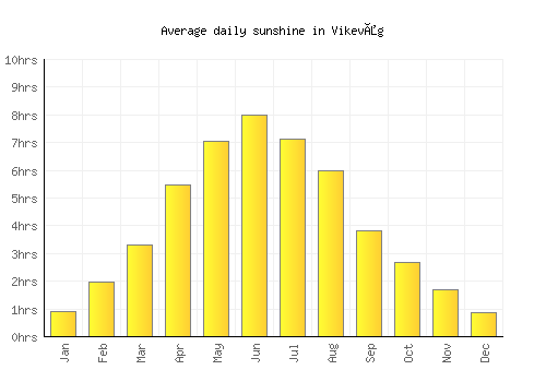Vikevåg average daily sunshine chart