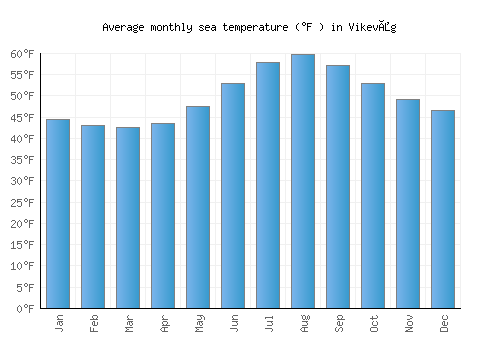Vikevåg average sea temperature chart (Fahrenheit)