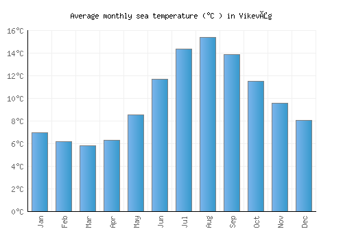 Vikevåg average sea temperature chart (Celsius)