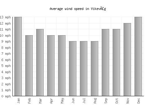 Vikevåg average winspeed by month (mph)