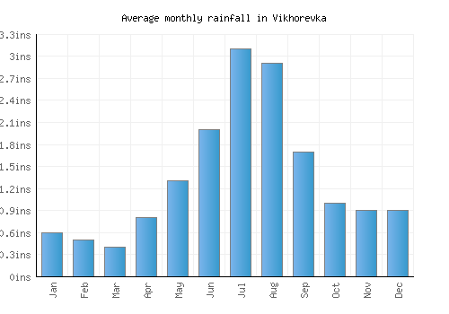 Vikhorevka monthly rainfall chart (inches)