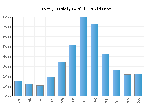 Vikhorevka monthly rainfall chart (mm)