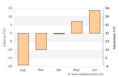 Vikhorevka average temperature in April