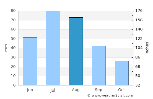 Vikhorevka average rain in August