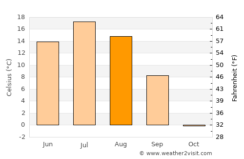 Vikhorevka average temperature in August