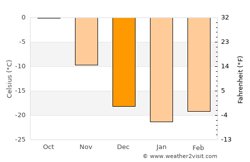 Vikhorevka average temperature in December