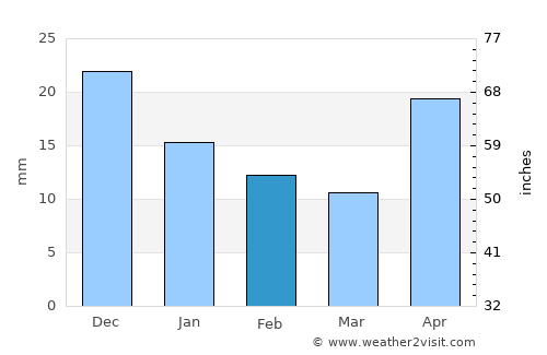 Vikhorevka average rain in February
