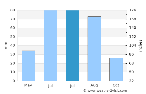 Vikhorevka average rain in July