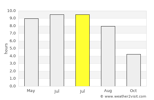 Vikhorevka average rain in July