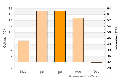 Vikhorevka average temperature in July
