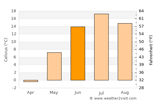 Vikhorevka average temperature in June
