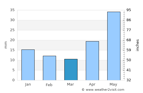 Vikhorevka average rain in March
