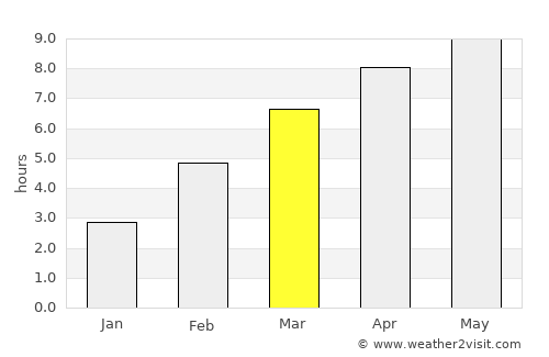 Vikhorevka average rain in March
