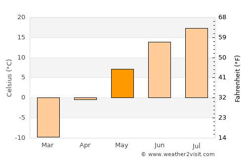 Vikhorevka average temperature in May