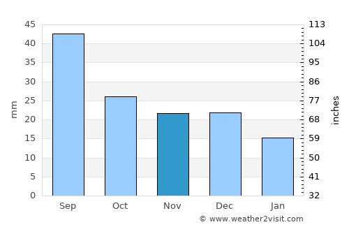 Vikhorevka average rain in November