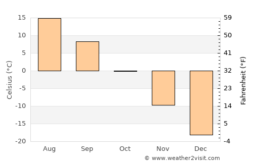 Vikhorevka average temperature in October