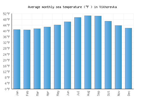 Vikhorevka average sea temperature chart (Fahrenheit)