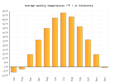 Vikhorevka average temperature chart (Fahrenheit)