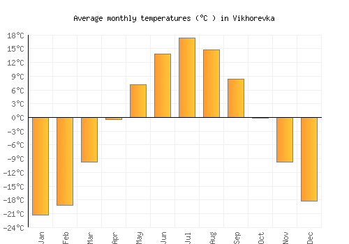 Vikhorevka average temperature chart (Celsius)