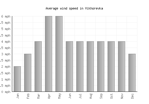 Vikhorevka average winspeed by month (mph)