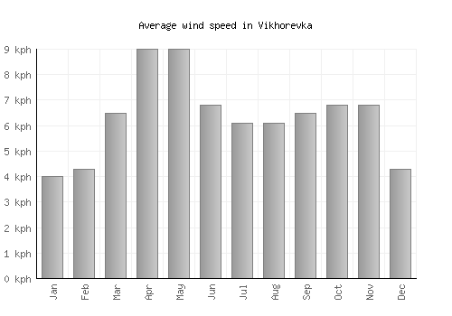 Vikhorevka average winspeed by month (km/h)