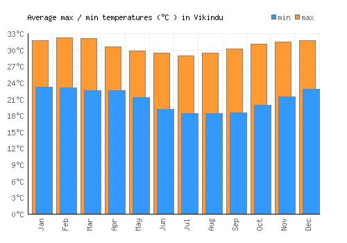 Vikindu average minimum / maximum temperatures (Celsius)