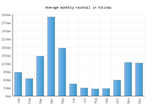 Vikindu monthly rainfall chart (mm)