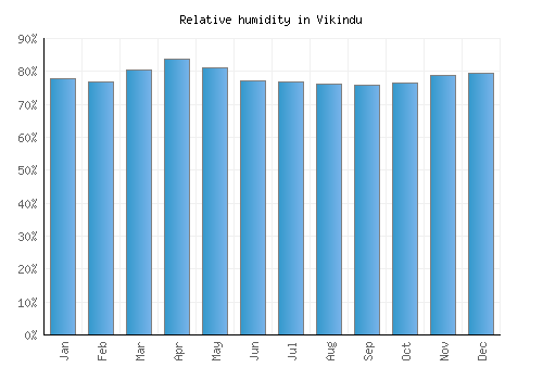 Vikindu relative humidity averages