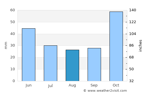Vikindu average rain in August