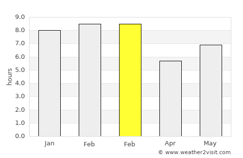 Vikindu average rain in February