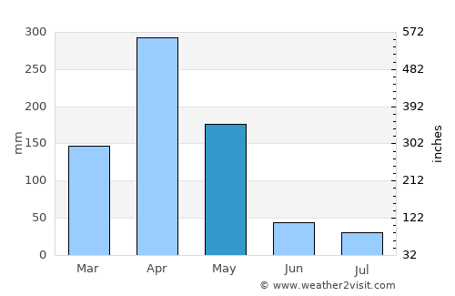 Vikindu average rain in May