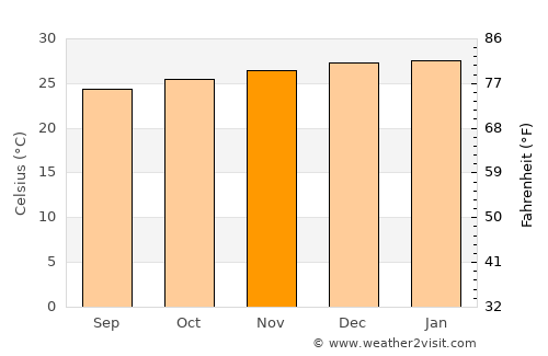 Vikindu average temperature in November