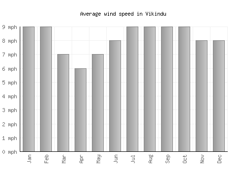 Vikindu average winspeed by month (mph)