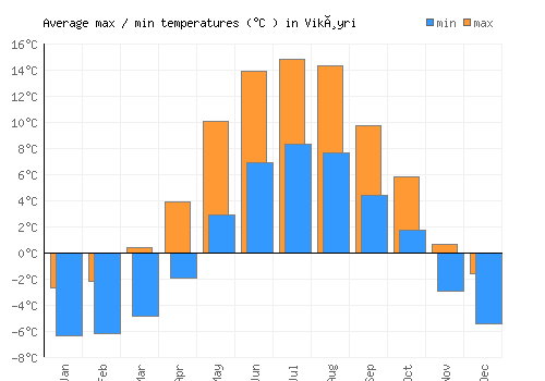 Vikøyri average minimum / maximum temperatures (Celsius)