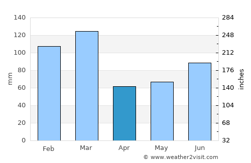 Vikøyri average rain in April
