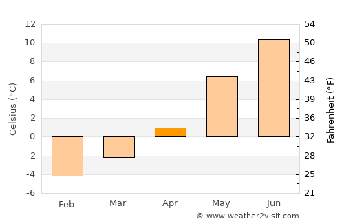 Vikøyri average temperature in April