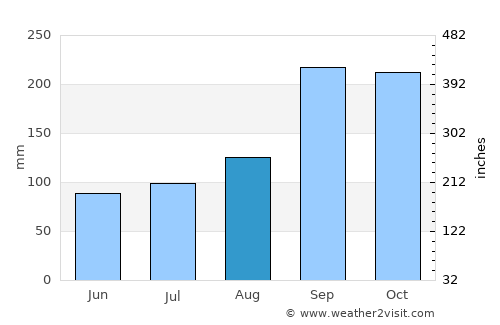 Vikøyri average rain in August
