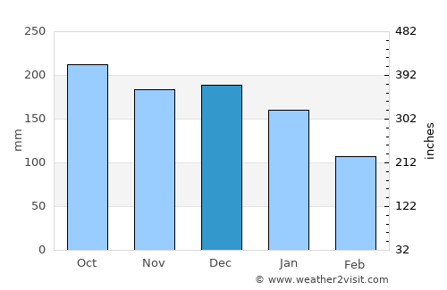Vikøyri average rain in December