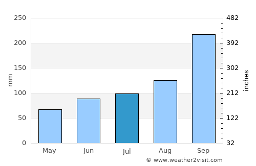Vikøyri average rain in July