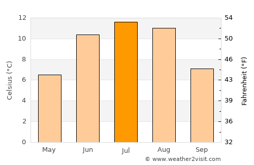 Vikøyri average temperature in July