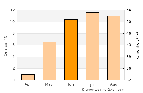 Vikøyri average temperature in June