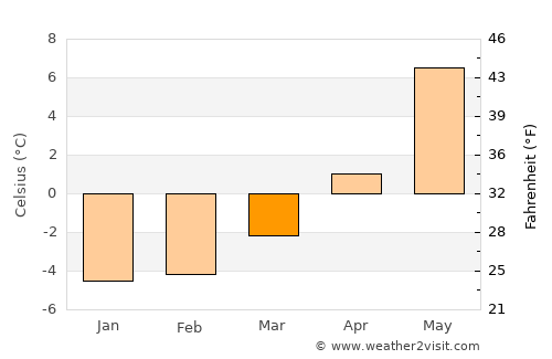 Vikøyri average temperature in March