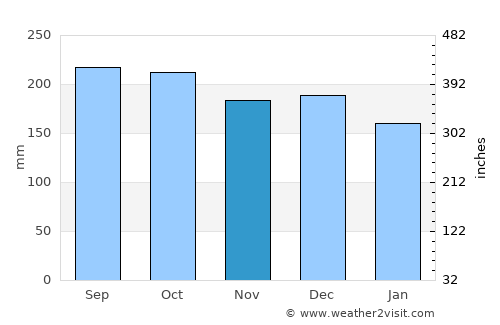 Vikøyri average rain in November