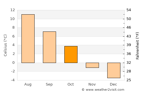 Vikøyri average temperature in October