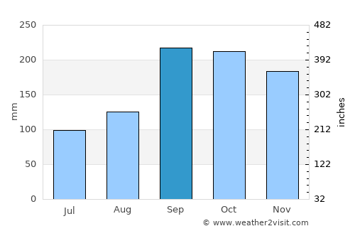 Vikøyri average rain in September