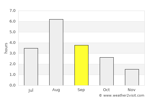 Vikøyri average rain in September