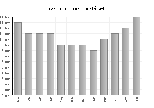 Vikøyri average winspeed by month (mph)