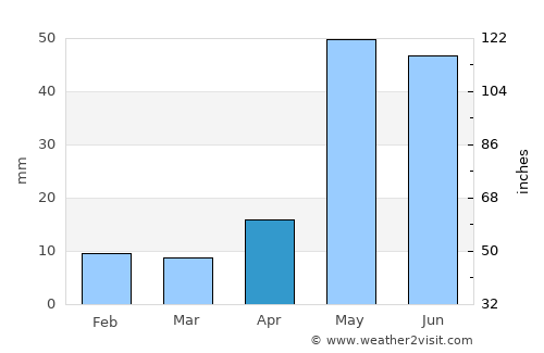 Vikravāndi average rain in April