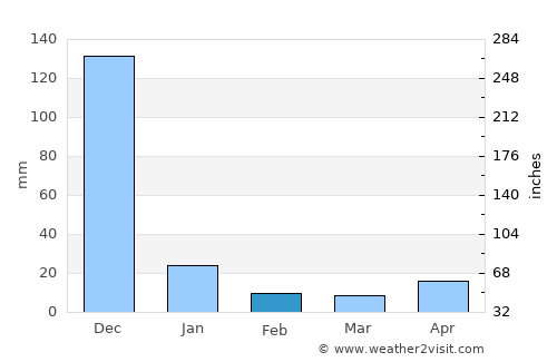 Vikravāndi average rain in February