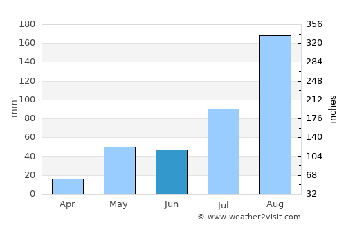 Vikravāndi average rain in June